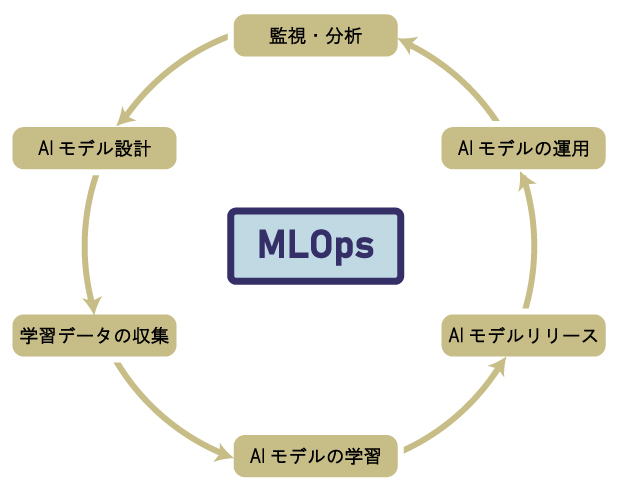 MLOps活用による、継続的なAI活用を推進