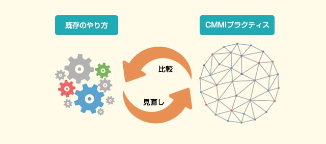 CMMIを活用した組織の改善サイクル