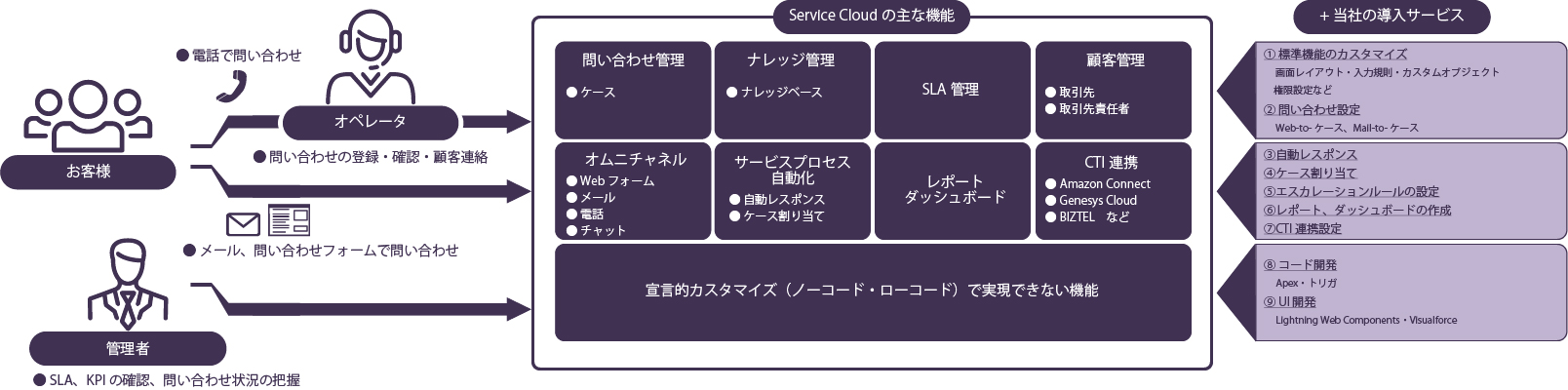 Service Cloud導入サービス