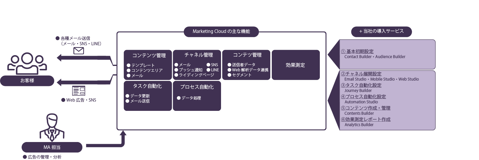 Marketing Cloud導入サービス