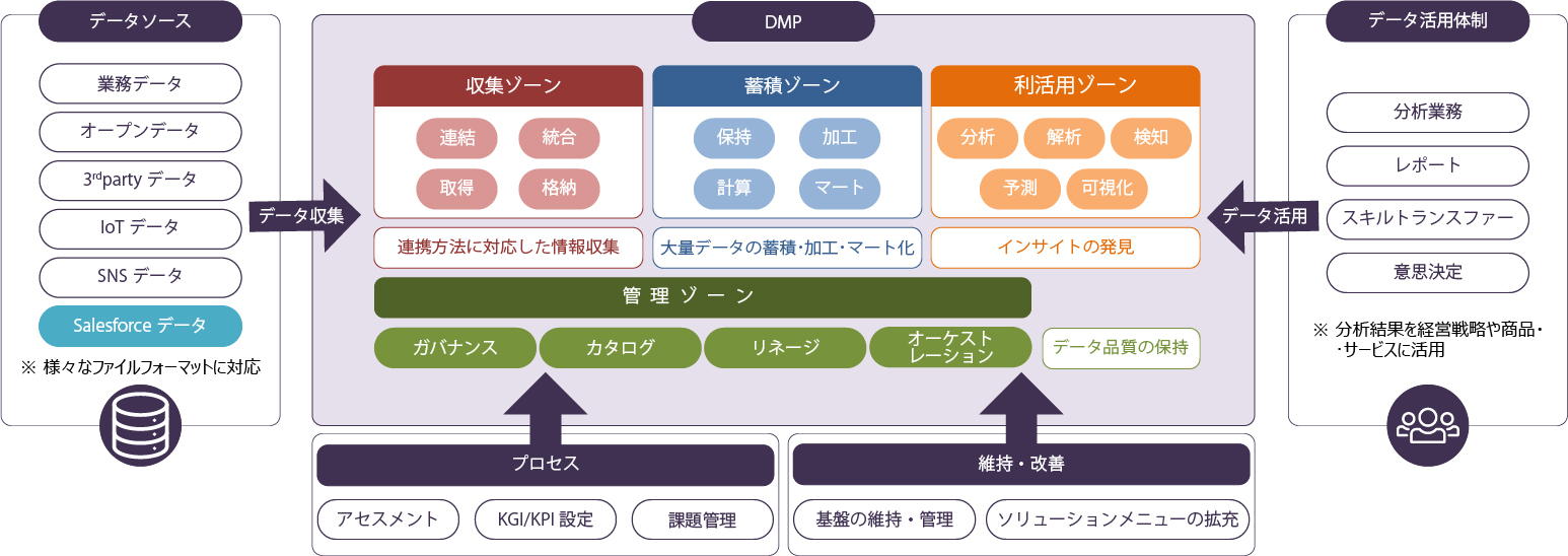 Salesforce × データマネジメントサービスによるDX推進