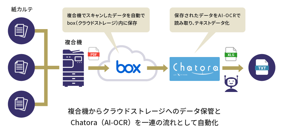 Chatoraを活用した業務自動化